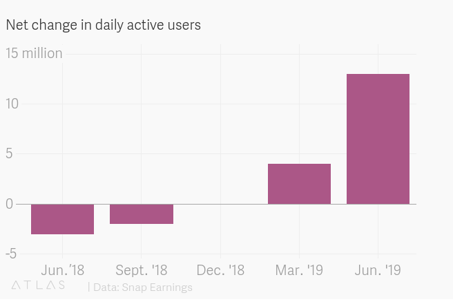 usuarios activos snapchat