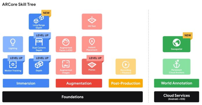 Arcore Api ARCore: qué es, funcionalidades y actualizaciones - Emiliusvgs